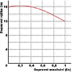 WQ 2-16-0,25 graf