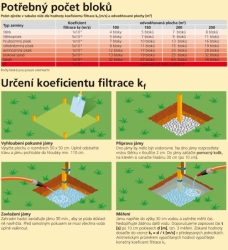 Vsakovací blok - sada 0,27 m3 výpočet potřeby vsakovacích bloků