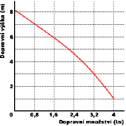 WQ 10-10-0,55 septik Graf