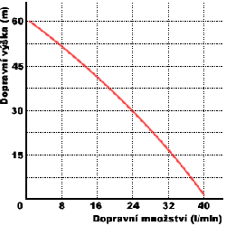 Čerpadlo do vrtu SKM 100 graf