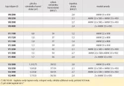 Zásobníkový ohřívač - akumulační nádrž technické údaje