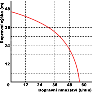 JET 100 A (a) graf