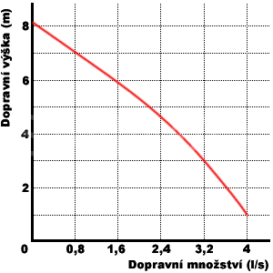 WQ 10-10-0,55 septik Graf