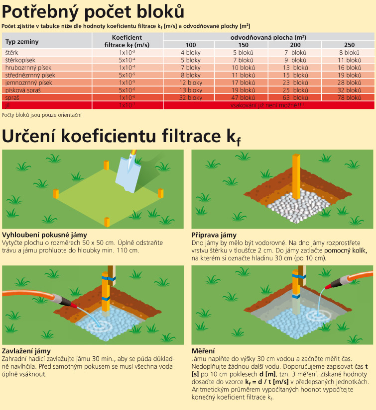 Výpočet potřeby vsakovacích bloků