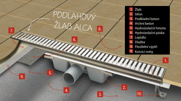 Alca-plast popis